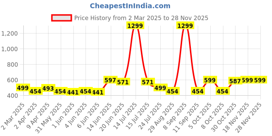 myntra.com DressBerry Bra Full Coverage Lightly Padded dressberry Price History Graph from 2 Mar 2025 to 26 Nov 2025