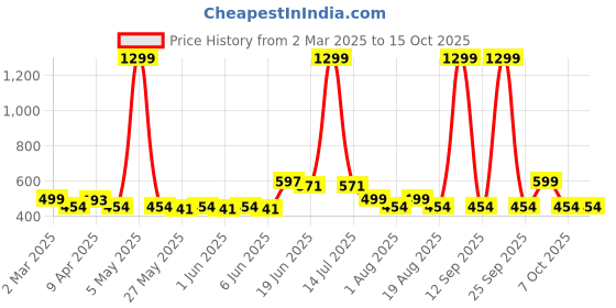 myntra.com DressBerry Bra Full Coverage Lightly Padded dressberry Price History Graph from 2 Mar 2025 to 14 Oct 2025