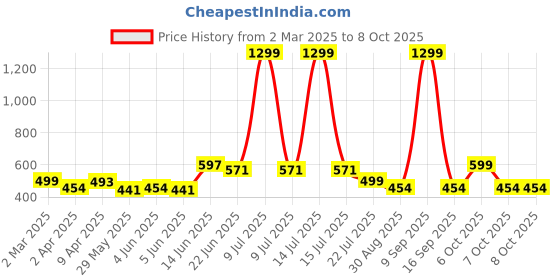 myntra.com DressBerry Bra Full Coverage Lightly Padded dressberry Price History Graph from 2 Mar 2025 to 8 Oct 2025