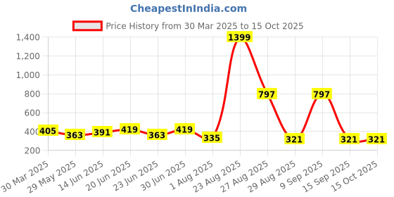 myntra.com DressBerry Bra Full Coverage Lightly Padded dressberry Price History Graph from 30 Mar 2025 to 15 Oct 2025