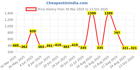 myntra.com DressBerry Bra Full Coverage Lightly Padded dressberry Price History Graph from 30 Mar 2025 to 13 Oct 2025