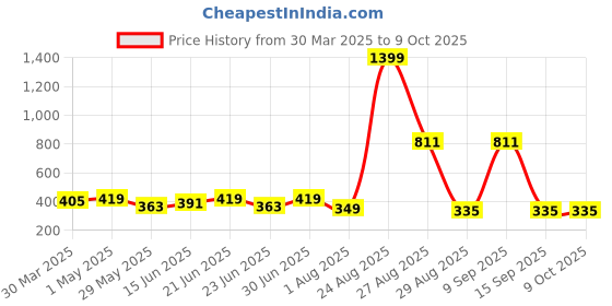 myntra.com DressBerry Bra Full Coverage Lightly Padded dressberry Price History Graph from 30 Mar 2025 to 8 Oct 2025