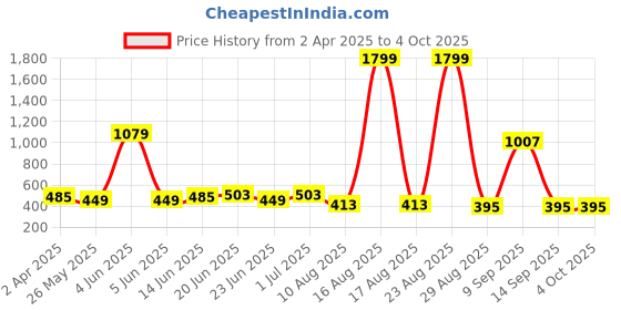 myntra.com DressBerry Bra Full Coverage Lightly Padded dressberry Price History Graph from 2 Apr 2025 to 4 Oct 2025