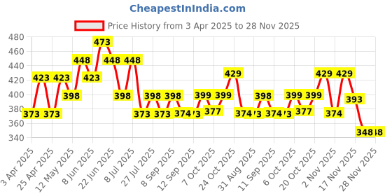 myntra.com DressBerry Bra Full Coverage Lightly Padded dressberry Price History Graph from 3 Apr 2025 to 28 Nov 2025