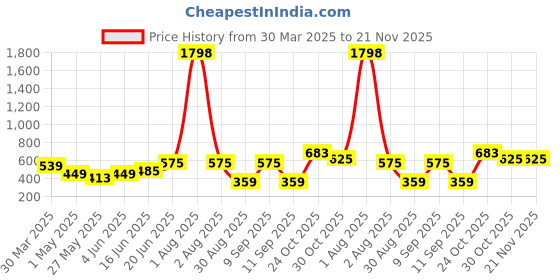 myntra.com DressBerry Bra Full Coverage Lightly Padded dressberry Price History Graph from 30 Mar 2025 to 20 Nov 2025