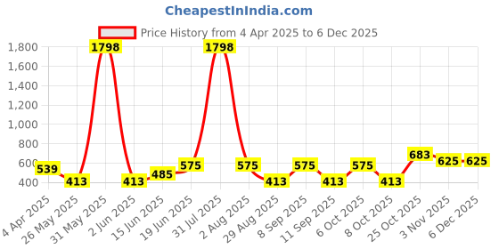 myntra.com DressBerry Bra Full Coverage Lightly Padded dressberry Price History Graph from 4 Apr 2025 to 5 Dec 2025
