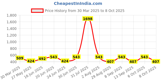 myntra.com DressBerry Bra Full Coverage Lightly Padded dressberry Price History Graph from 30 Mar 2025 to 8 Oct 2025