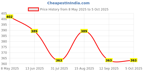 myntra.com DressBerry Bra Full Coverage Lightly Padded dressberry Price History Graph from 8 May 2025 to 4 Oct 2025