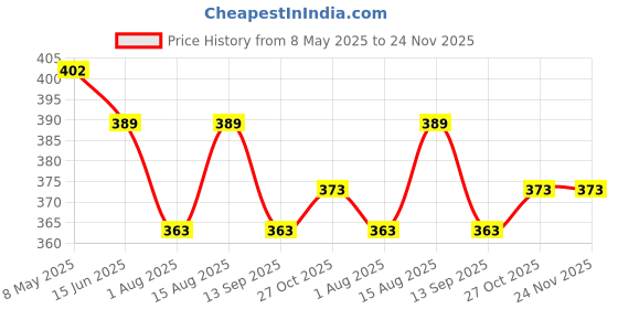 myntra.com DressBerry Bra Full Coverage Lightly Padded dressberry Price History Graph from 8 May 2025 to 24 Nov 2025