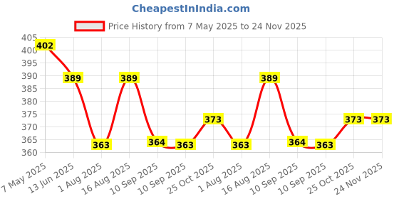 myntra.com DressBerry Bra Full Coverage Lightly Padded dressberry Price History Graph from 7 May 2025 to 24 Nov 2025