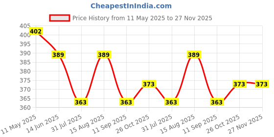 myntra.com DressBerry Bra Full Coverage Lightly Padded dressberry Price History Graph from 11 May 2025 to 27 Nov 2025
