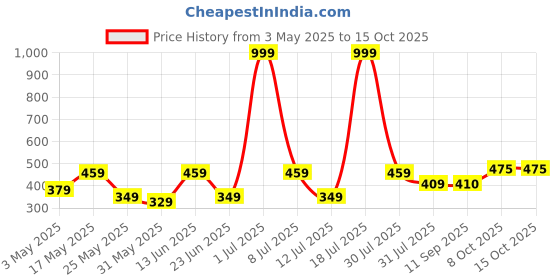 myntra.com DressBerry Bra Full Coverage Lightly Padded dressberry Price History Graph from 3 May 2025 to 14 Oct 2025