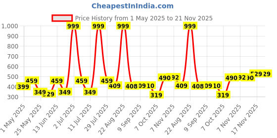 myntra.com DressBerry Bra Full Coverage Lightly Padded dressberry Price History Graph from 1 May 2025 to 20 Nov 2025