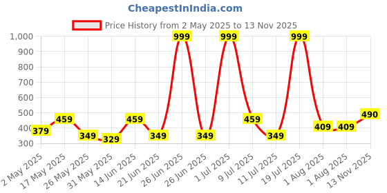 myntra.com DressBerry Bra Full Coverage Lightly Padded dressberry Price History Graph from 2 May 2025 to 13 Nov 2025