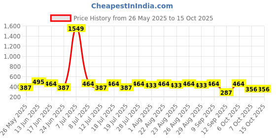 myntra.com DressBerry Bra Full Coverage Lightly Padded dressberry Price History Graph from 26 May 2025 to 15 Oct 2025