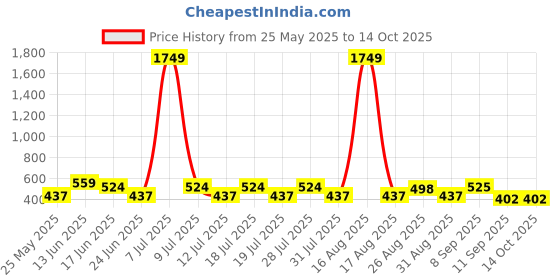 myntra.com DressBerry Bra Full Coverage Lightly Padded dressberry Price History Graph from 25 May 2025 to 14 Oct 2025