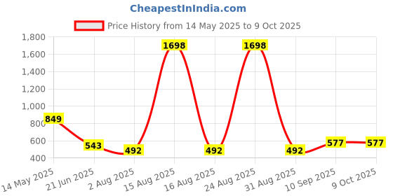 myntra.com DressBerry Bra Full Coverage Lightly Padded dressberry Price History Graph from 14 May 2025 to 9 Oct 2025