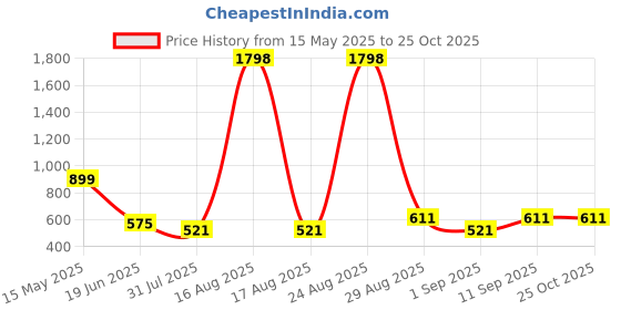 myntra.com DressBerry Bra Full Coverage Lightly Padded dressberry Price History Graph from 15 May 2025 to 25 Oct 2025