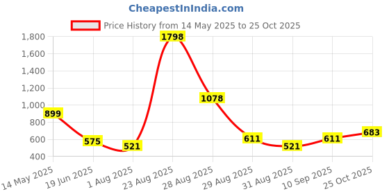 myntra.com DressBerry Bra Full Coverage Lightly Padded dressberry Price History Graph from 14 May 2025 to 25 Oct 2025
