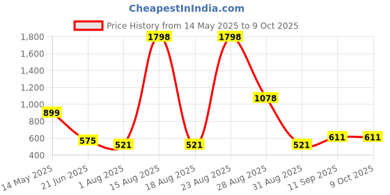myntra.com DressBerry Bra Full Coverage Lightly Padded dressberry Price History Graph from 14 May 2025 to 9 Oct 2025