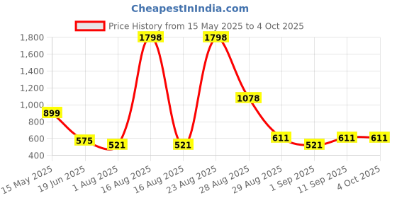 myntra.com DressBerry Bra Full Coverage Lightly Padded dressberry Price History Graph from 15 May 2025 to 4 Oct 2025