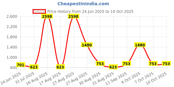 myntra.com DressBerry Bra Full Coverage Lightly Padded dressberry Price History Graph from 24 Jun 2025 to 10 Oct 2025