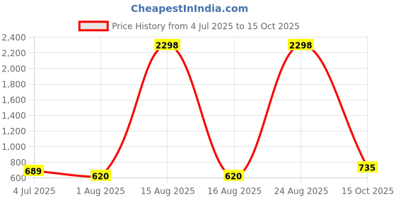 myntra.com DressBerry Bra Full Coverage Lightly Padded dressberry Price History Graph from 4 Jul 2025 to 15 Oct 2025
