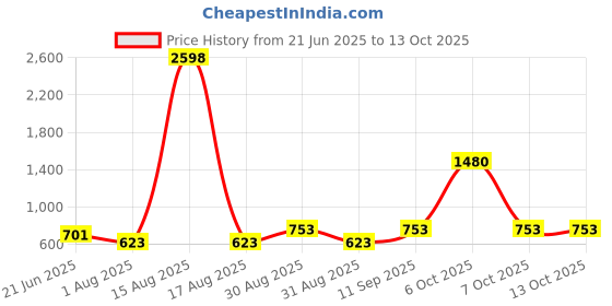 myntra.com DressBerry Bra Full Coverage Lightly Padded dressberry Price History Graph from 21 Jun 2025 to 12 Oct 2025