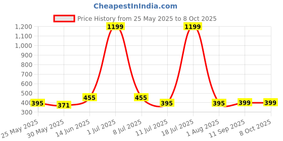 myntra.com DressBerry Bra Full Coverage Lightly Padded dressberry Price History Graph from 25 May 2025 to 8 Oct 2025