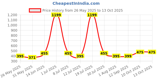 myntra.com DressBerry Bra Full Coverage Lightly Padded dressberry Price History Graph from 26 May 2025 to 12 Oct 2025