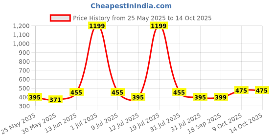 myntra.com DressBerry Bra Full Coverage Lightly Padded dressberry Price History Graph from 25 May 2025 to 13 Oct 2025
