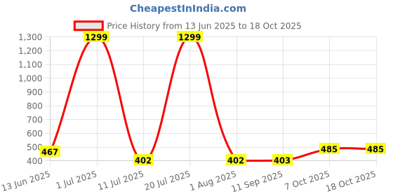 myntra.com DressBerry Bra Full Coverage Lightly Padded dressberry Price History Graph from 13 Jun 2025 to 17 Oct 2025