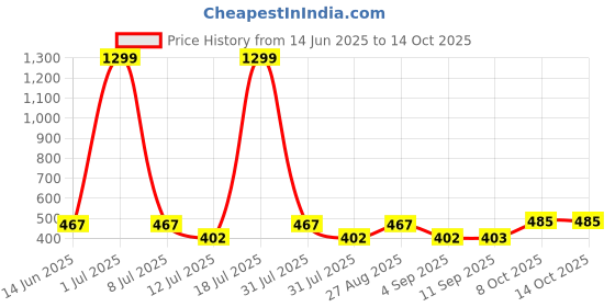 myntra.com DressBerry Bra Full Coverage Lightly Padded dressberry Price History Graph from 14 Jun 2025 to 13 Oct 2025