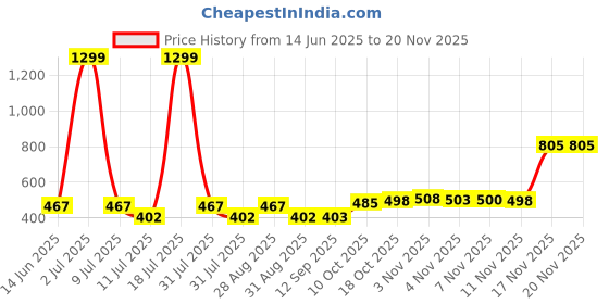 myntra.com DressBerry Bra Full Coverage Lightly Padded dressberry Price History Graph from 14 Jun 2025 to 19 Nov 2025