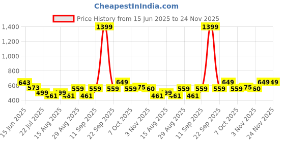 myntra.com DressBerry Bra Full Coverage Lightly Padded dressberry Price History Graph from 15 Jun 2025 to 24 Nov 2025