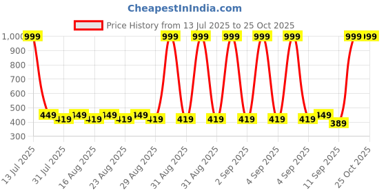myntra.com DressBerry Bra Full Coverage Lightly Padded dressberry Price History Graph from 13 Jul 2025 to 24 Oct 2025
