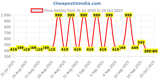 myntra.com DressBerry Bra Full Coverage Lightly Padded dressberry Price History Graph from 31 Jul 2025 to 24 Oct 2025