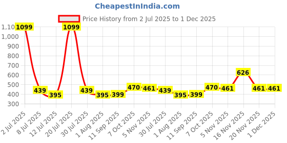 myntra.com DressBerry Bra Full Coverage Lightly Padded dressberry Price History Graph from 2 Jul 2025 to 1 Dec 2025