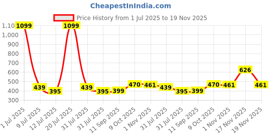 myntra.com DressBerry Bra Full Coverage Lightly Padded dressberry Price History Graph from 1 Jul 2025 to 19 Nov 2025