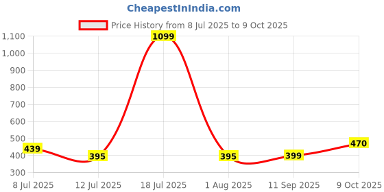 myntra.com DressBerry Bra Full Coverage Lightly Padded dressberry Price History Graph from 8 Jul 2025 to 9 Oct 2025
