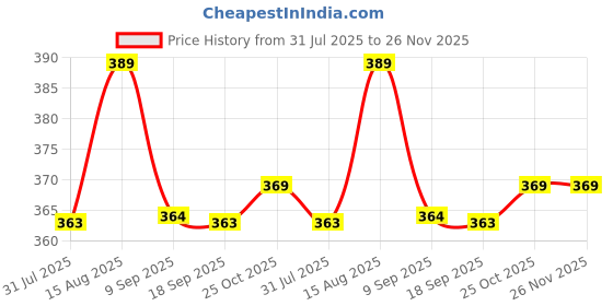 myntra.com DressBerry Bra Full Coverage Lightly Padded dressberry Price History Graph from 31 Jul 2025 to 26 Nov 2025