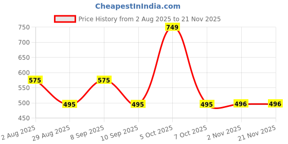 myntra.com DressBerry Bra Full Coverage Lightly Padded dressberry Price History Graph from 2 Aug 2025 to 20 Nov 2025