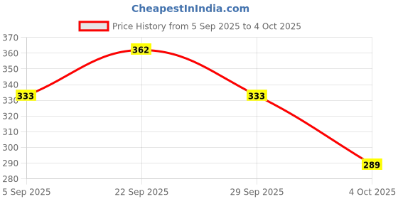 myntra.com DressBerry Bra Full Coverage Lightly Padded dressberry Price History Graph from 5 Sep 2025 to 4 Oct 2025