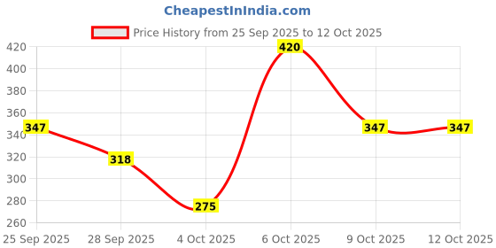 myntra.com DressBerry Bra Full Coverage Lightly Padded dressberry Price History Graph from 25 Sep 2025 to 12 Oct 2025