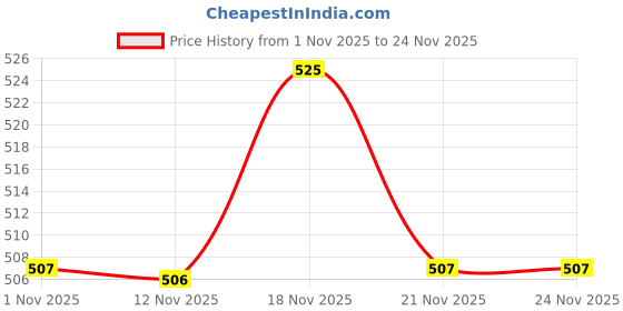 myntra.com DressBerry Bra Full Coverage Lightly Padded dressberry Price History Graph from 1 Nov 2025 to 24 Nov 2025