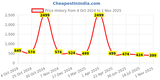 myntra.com DressBerry Bra Full Coverage Non Padded Everyday Bra-360 Degree Support dressberry Price History Graph from 4 Oct 2024 to 1 Nov 2025