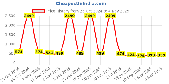 myntra.com DressBerry Bra Full Coverage Non Padded Everyday Bra-360 Degree Support dressberry Price History Graph from 25 Oct 2024 to 1 Nov 2025