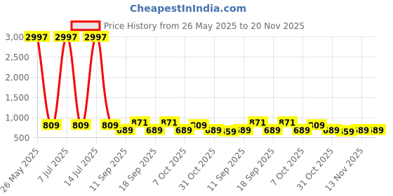 myntra.com DressBerry Bra Full Coverage Underwired dressberry Price History Graph from 26 May 2025 to 20 Nov 2025