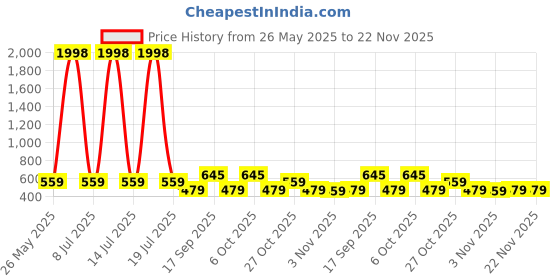 myntra.com DressBerry Bra Full Coverage Underwired dressberry Price History Graph from 26 May 2025 to 22 Nov 2025