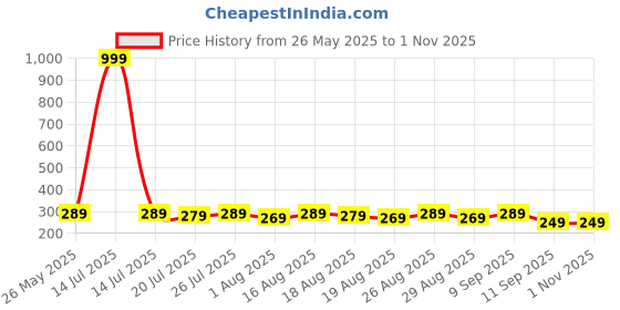 myntra.com DressBerry Bra Full Coverage Underwired dressberry Price History Graph from 26 May 2025 to 30 Oct 2025